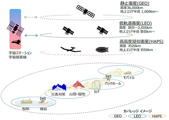 衛星の種類とカバレッジイメージ