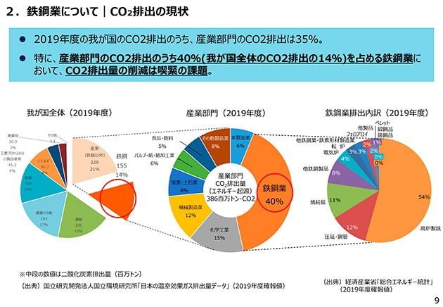 日本のCO₂全排出量のうち鉄鋼業で約14％を排出している