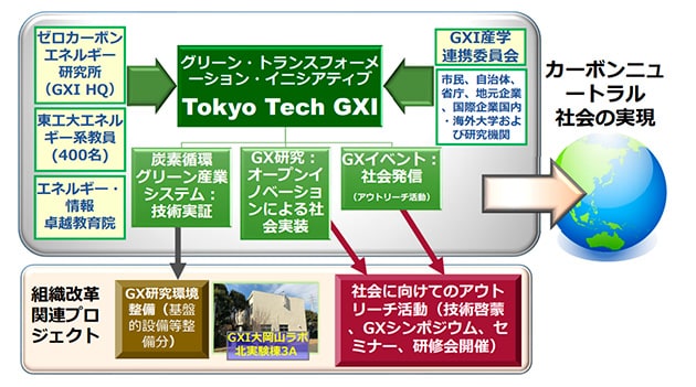 ゼロカーボン技術の確立と社会実装に向けたTokyo Tech GXIの役割