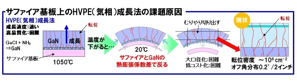 サファイア基板上に従来手法で成長させたGaNは低品質なものしかできない