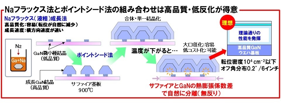 ポイントシード法とNaフラックス法を組み合わせ、高品質で大きなGaN結晶を作成