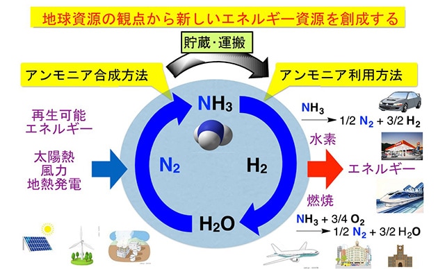 水素社会を支えるアンモニア