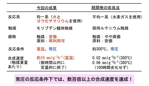 西林教授のグループが開発した新アンモニア合成技術と、あえて常圧下での反応に換算してのハーバー・ボッシュ法との比較