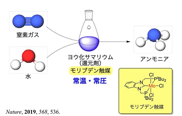 西林教授のグループが開発した新アンモニア合成技術と、あえて常圧下での反応に換算してのハーバー・ボッシュ法との比較