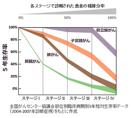 がんは早期に発見できれば生存率が高まる