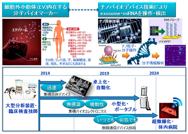 10年間掛けて体内病院の実現を目指す