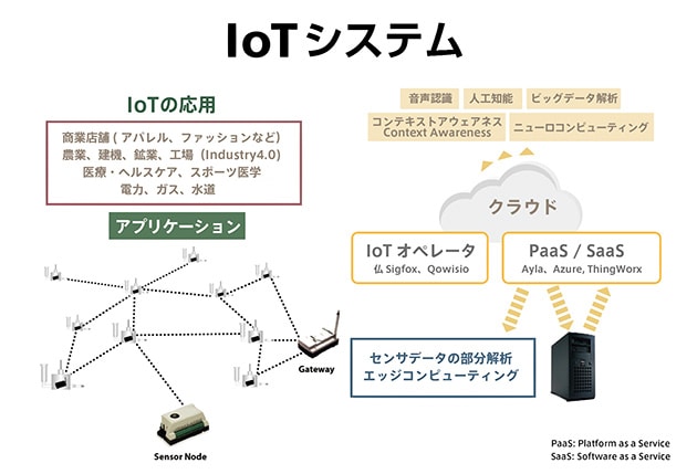 IoTシステムの全体