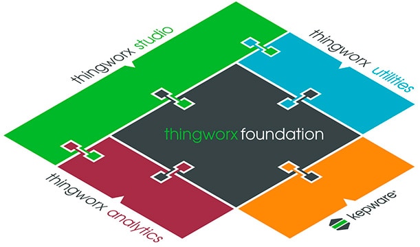 PTCが提供するIoTプラットフォーム（開発ツール）