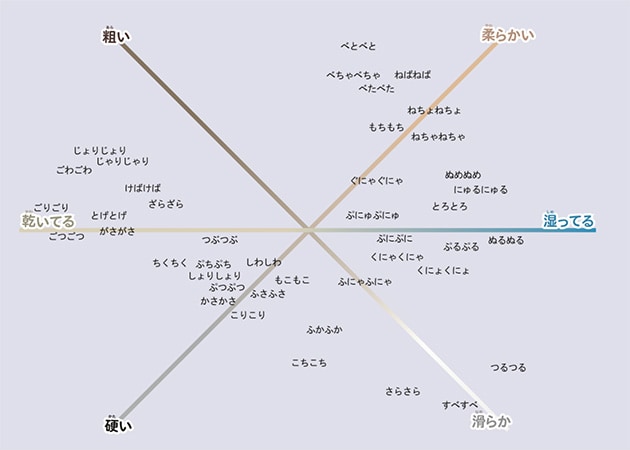 触感を表す様々な擬態語の相対的な関係を整理してマッピング