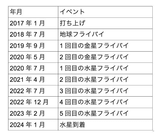 打ち上げから水星到着までの主な日程（2017年1月打ち上げの場合）の図