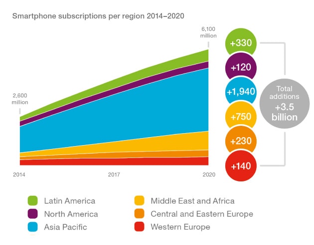 スマホの加入者数は2020年に61億人にの図