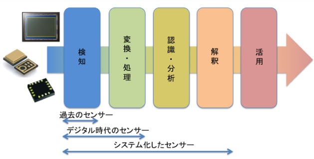 データに認識・分析、解釈を加えて、より価値の高いセンサを作るの図