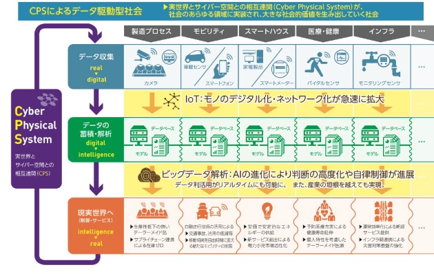 実世界と仮想空間をつないで、社会活動を自律制御するシステム「CPS」の図