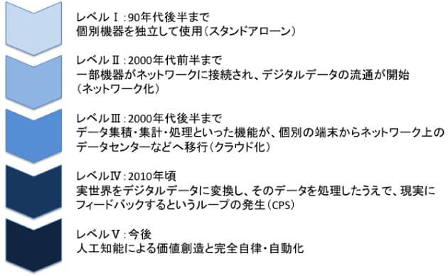 「CPS」が実現するまでのシナリオの図