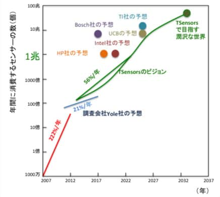 トリリオンセンサのビジョンの図