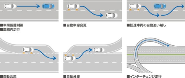 「リーフ」をベースにした自動運転の実証実験車両が備える主な機能の図