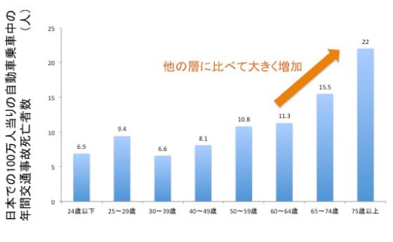 年齢別の年間交通事故死亡者数の図