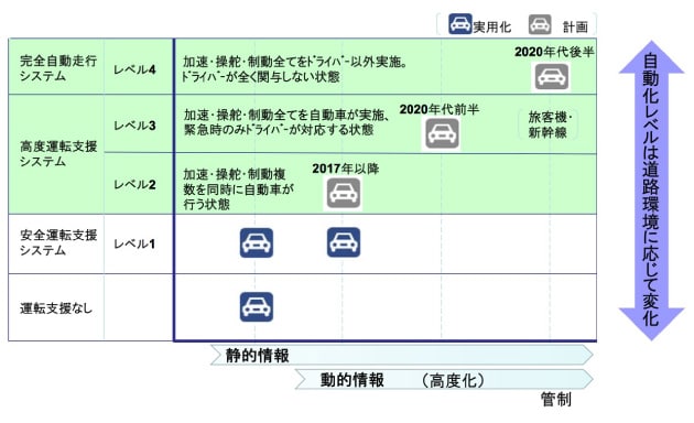 日本での自動運転の実現に向けたロードマップの図