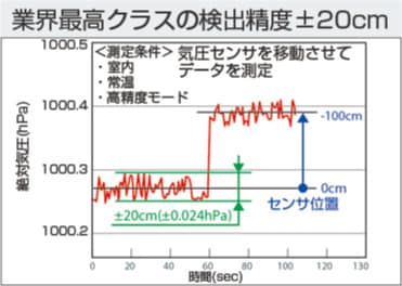 ごくわずかな気圧の違いを検出することで高さを検出する図