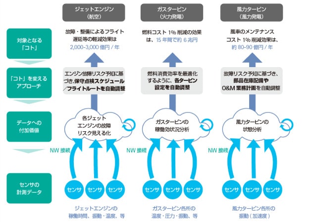 センサを有効活用したGE社のビジネスモデルの図