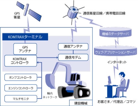 コマツの「KOMTRAX」のシステム構成の図