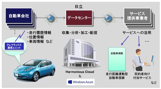損保ジャパンの走行距離連動型自動車保険「ドラログ」の仕組みの図