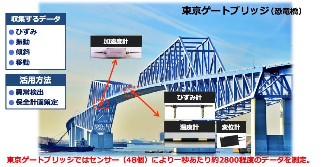 橋梁モニタリングシステム「BRIMOS」の図