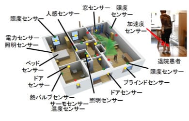富士通の住宅内のセンサで運動機能の異常を早期発見する技術の図