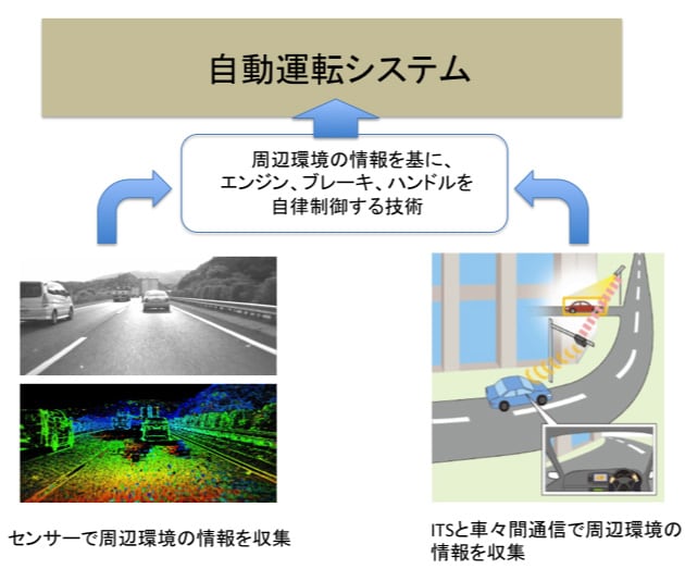 二つのアプローチで情報収集する自動運転システム図