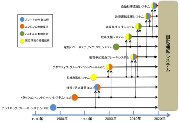 クルマの電子制御システムとADASの進化の図