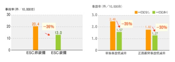 ECSの導入による事故防止の効果の図