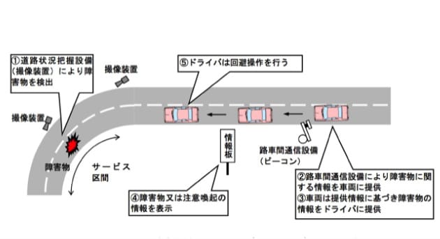 前方障害物提供サービスのサービスイメージ図