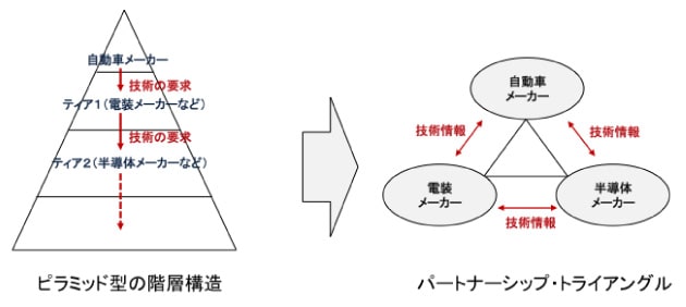 自動運転の実現には自動車業界の構造変革が必須の図