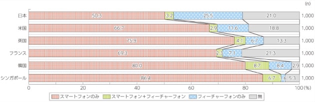 ガラケー比率の図