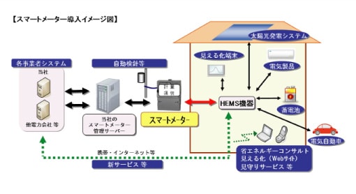 スマートハウスの見える化端末としてスマホを利用し、消費電力を下げるの図