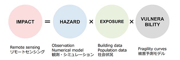 災害発生時に被害状況を俯瞰し、見逃さない情報システムが必要