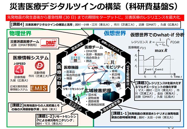 災害医療デジタルツインの構築（科学研究費基盤Sの研究として推進中）