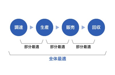 サプライチェーンマネジメントの図表