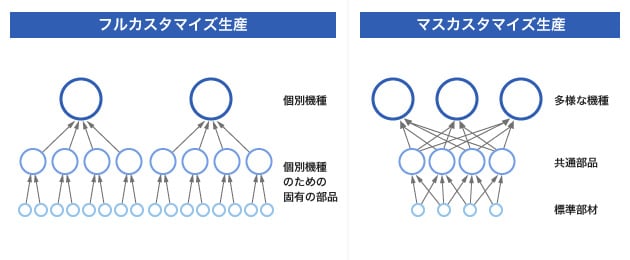 フルカスタムとマス・カスタマイゼーションの図表