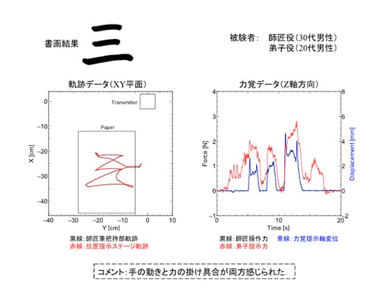 書道　軌跡データ　力覚データの表の写真