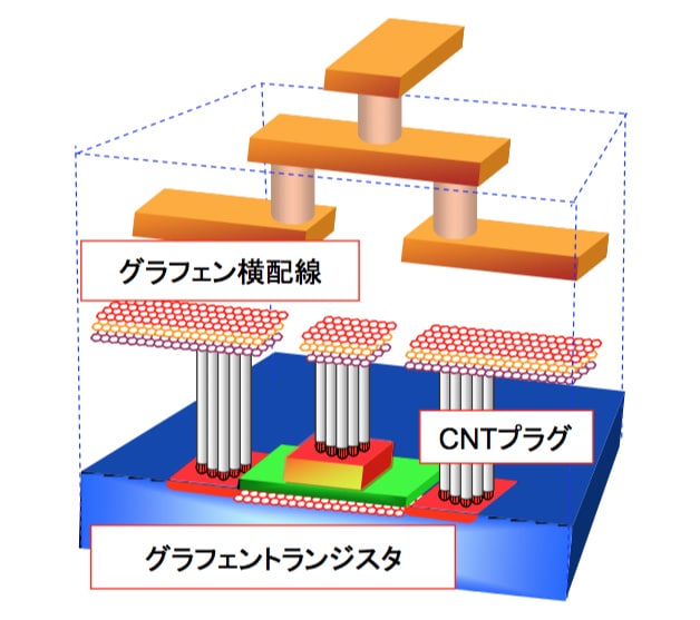 半導体デバイスの微細化へのナノカーボン材料の適用の図