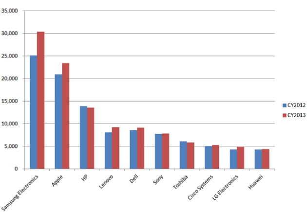 半導体購入額ランキング2013の図