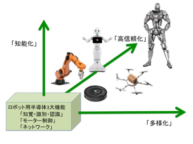 高度な半導体の活用で、ロボットは3つの切り口で進化の図