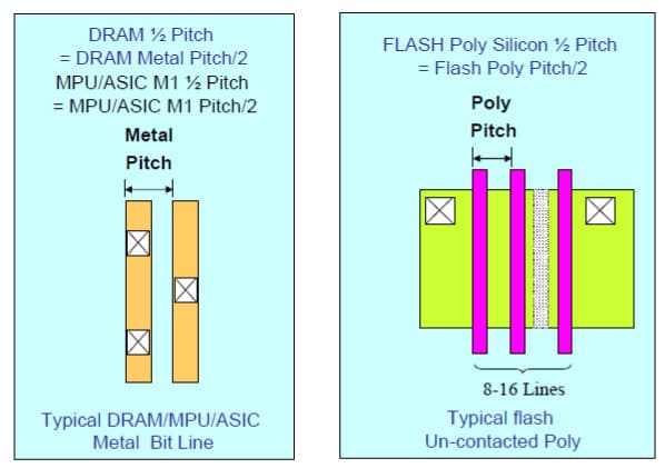 DRAM, MPU/ASIC（左）、およびフラッシュメモリ（右）の配線のハーフピッチの定義の図