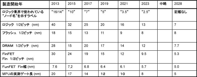 半導体技術ロードマップ最新版における微細化を特徴付ける指標の表