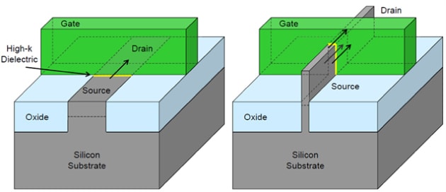 来のプレーナ―型MOSFET（左）とTri-gate MOSFETの図