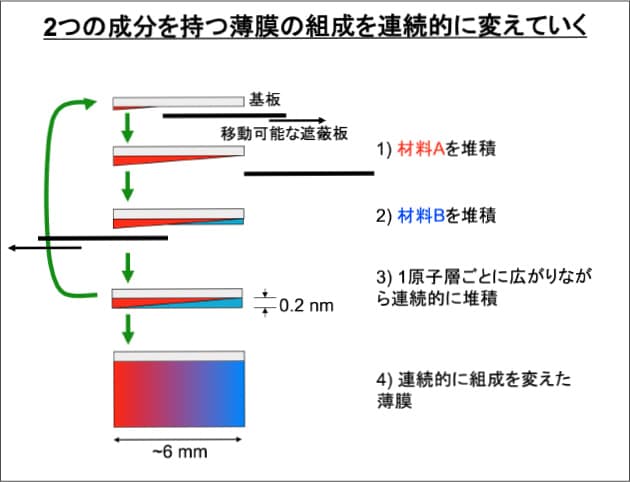 二つの成分の薄膜の組成を連続的に変える技術の図