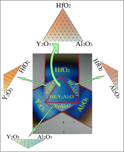 コンビナトリアル技術を使って、3種類の酸化物（Y2O3とHfO2、Al2O3）を、連続的に組成を変えながら合成の図