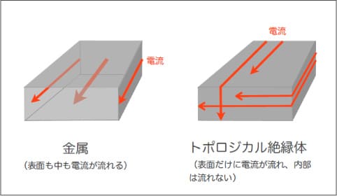 金属導体は表面も内部も電流が流れますが、トポロジカル絶縁体は表面しか電流は流れない図