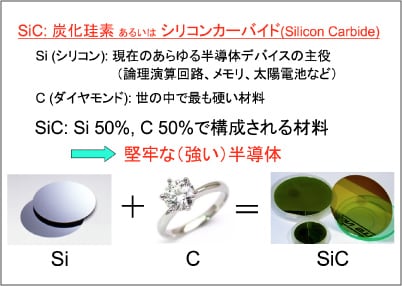 SiCとはの図